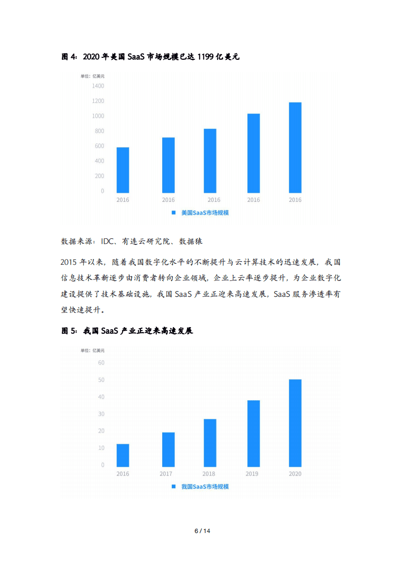 数据猿&有连：2021年中国金融SaaS行业研究报告.pdf 第6页