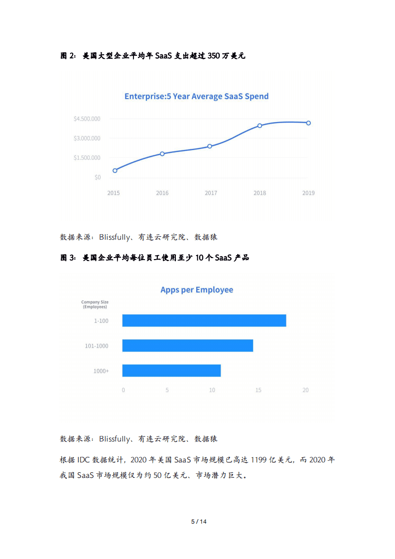 数据猿&有连：2021年中国金融SaaS行业研究报告.pdf 第5页
