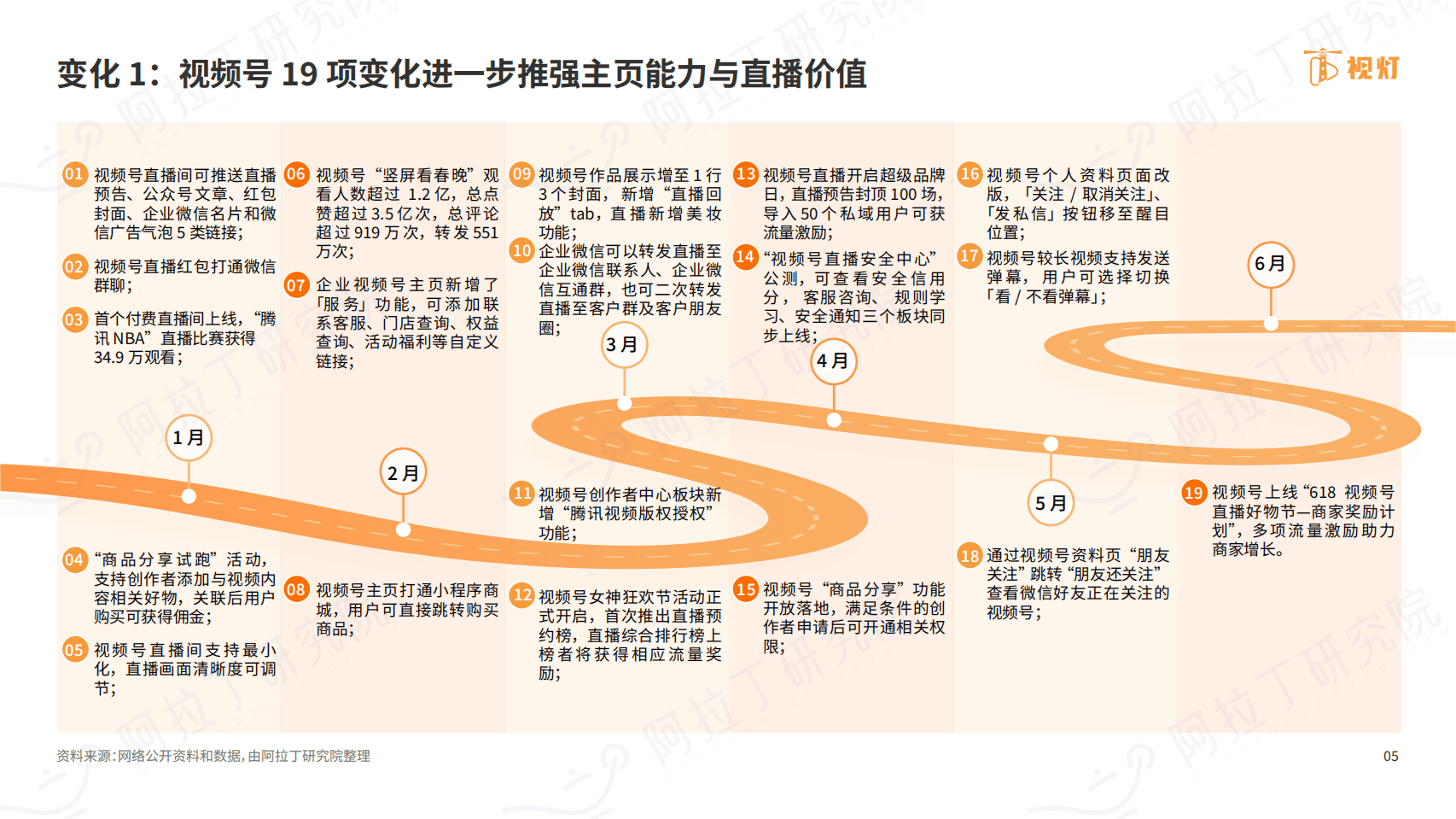 视灯：2022年H1视频号发展白皮书.pdf 第5页