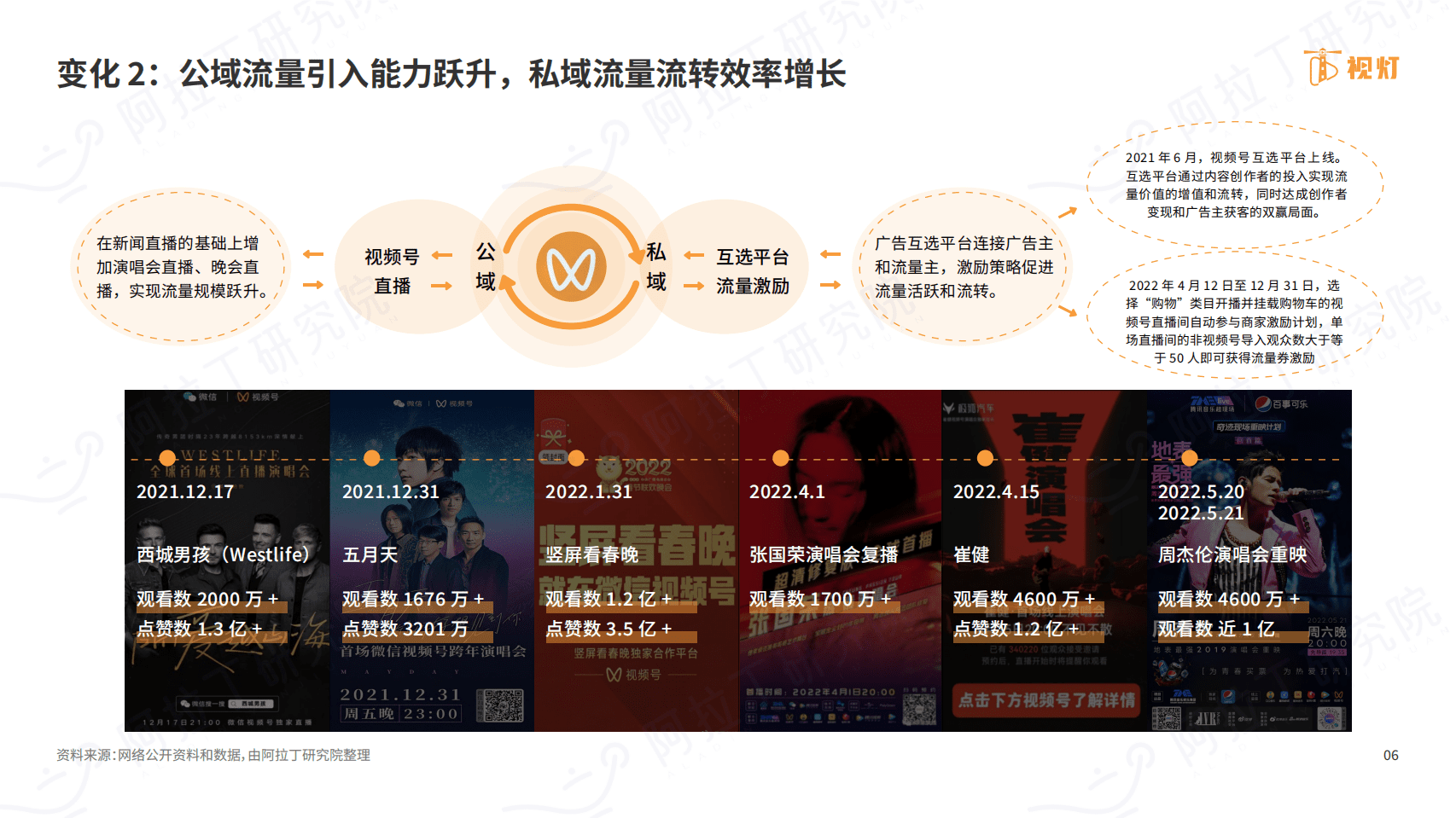 视灯：2022年H1视频号发展白皮书.pdf 第6页