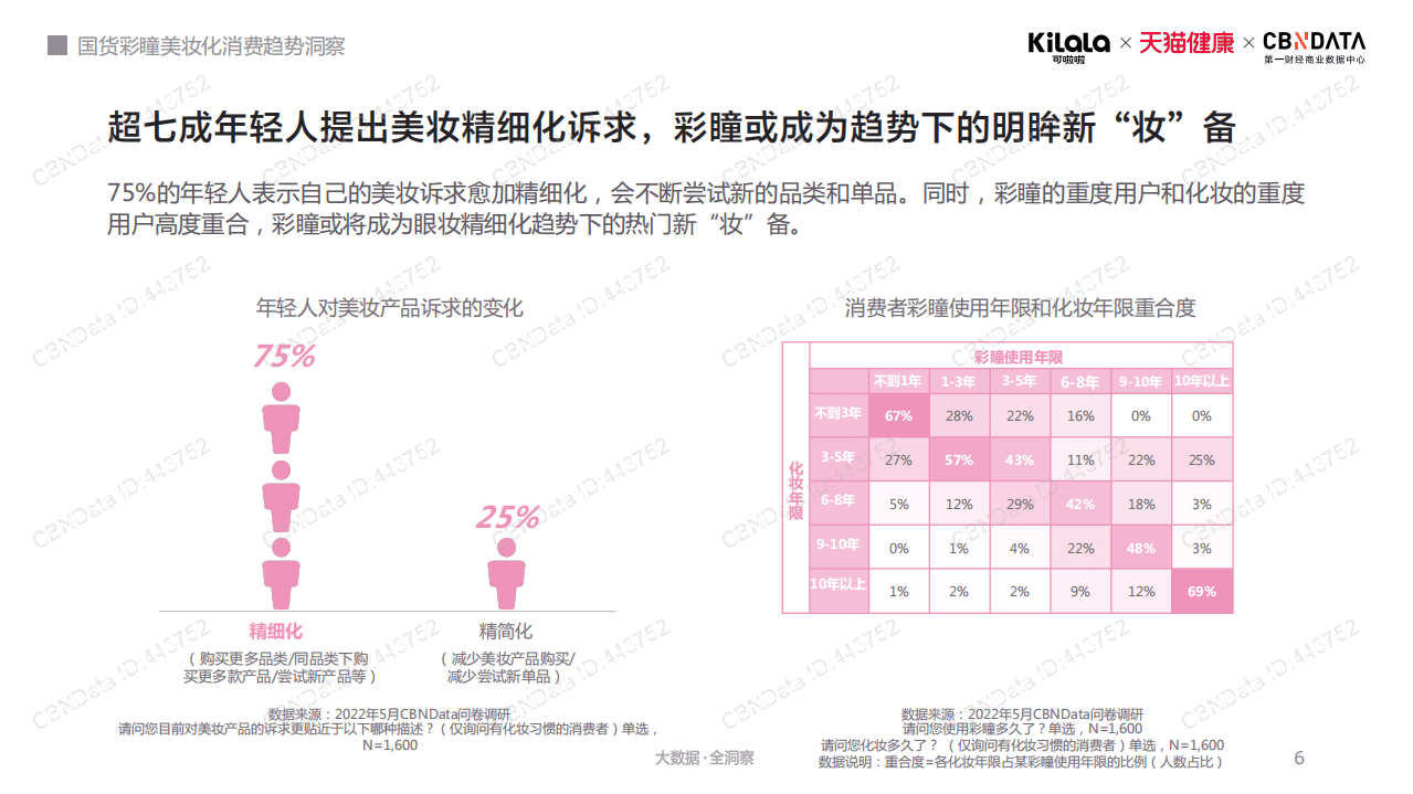 天猫健康：2022国货彩瞳美妆化消费趋势洞察报告.pdf 第6页