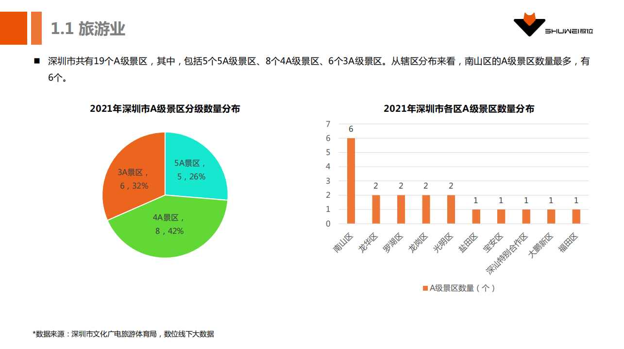 数位：2021年深圳市酒店业发展报告.pdf 第4页