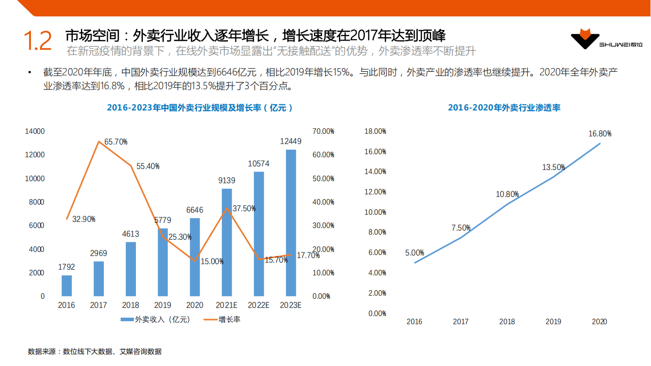 数位：2021年中国外卖行业分析报告.pdf 第5页