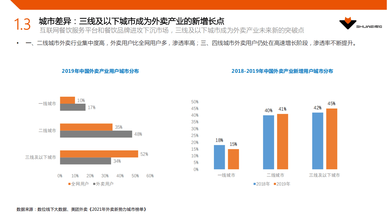 数位：2021年中国外卖行业分析报告.pdf 第6页