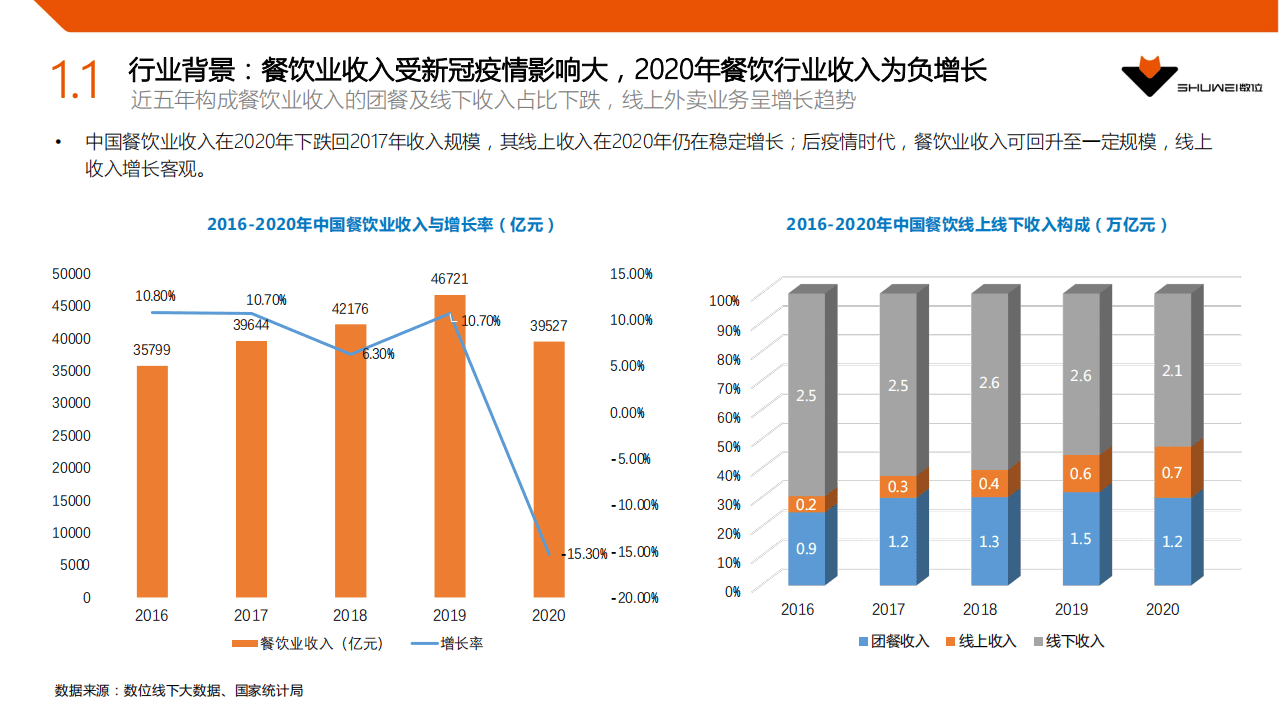 数位：2021年中国外卖行业分析报告.pdf 第4页
