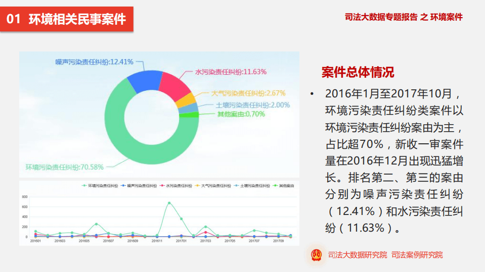 司法案例研究院：2018司法大数据专题报告之环境案件.pdf 第4页