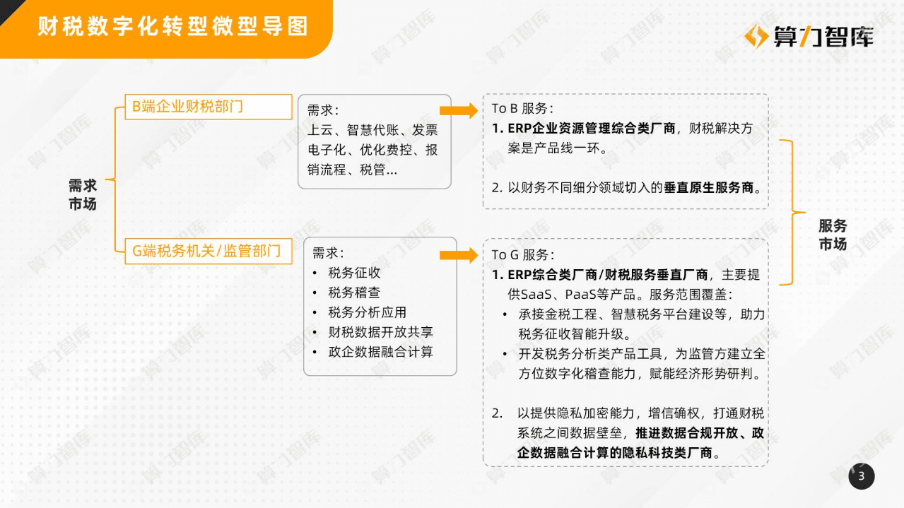 算力智库：2022年中国财税数字化转型研究报告.pdf 第3页