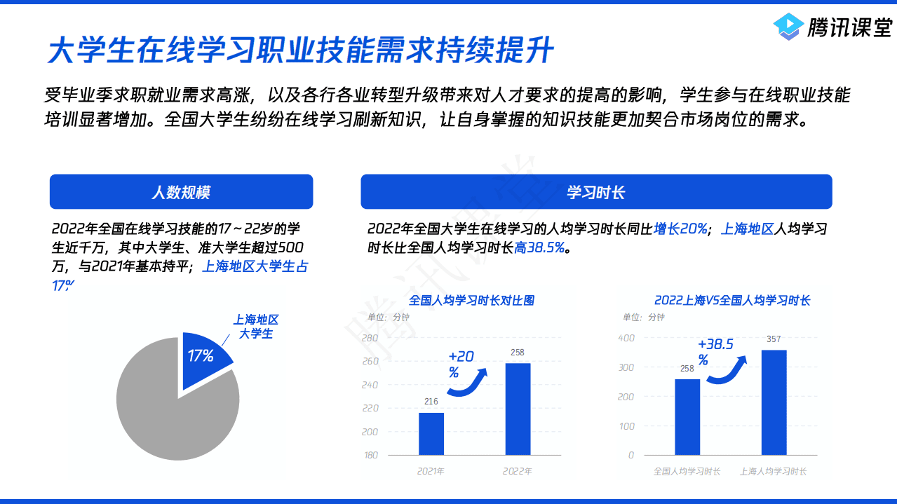 腾讯课堂：2022大学生在线职业技能学习需求和就业趋势大数据报告.pdf 第3页
