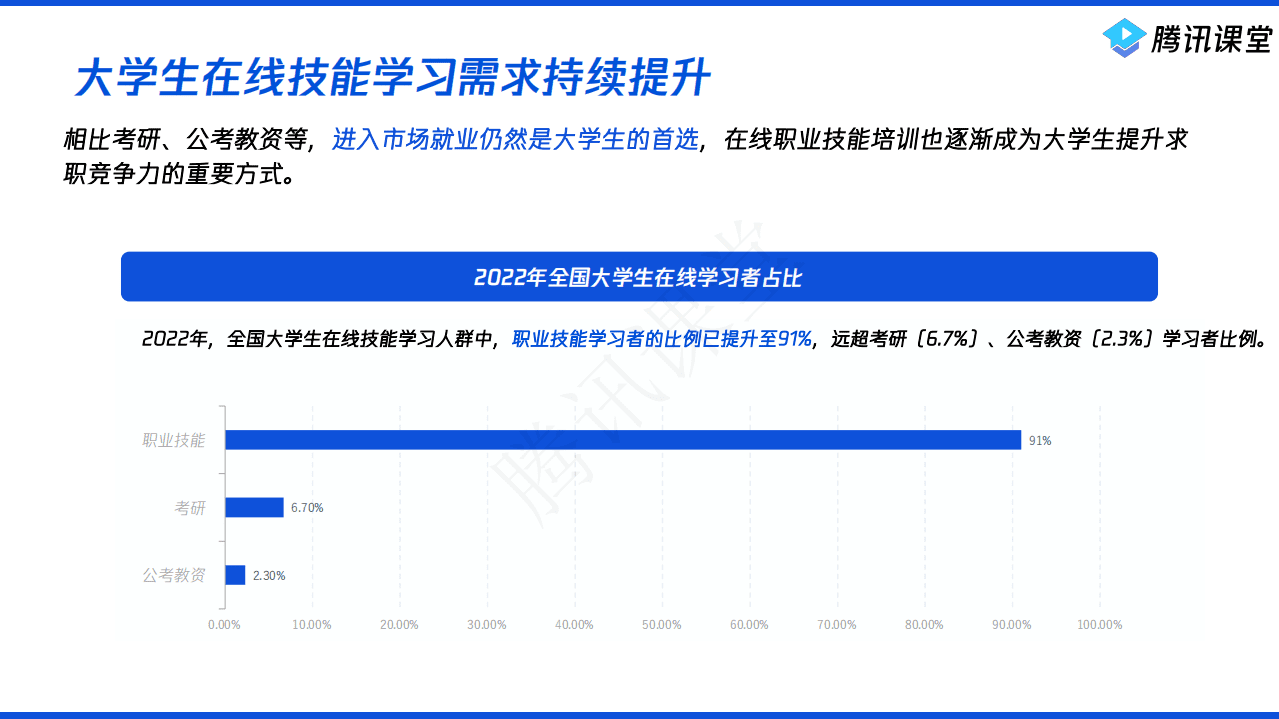 腾讯课堂：2022大学生在线职业技能学习需求和就业趋势大数据报告.pdf 第4页