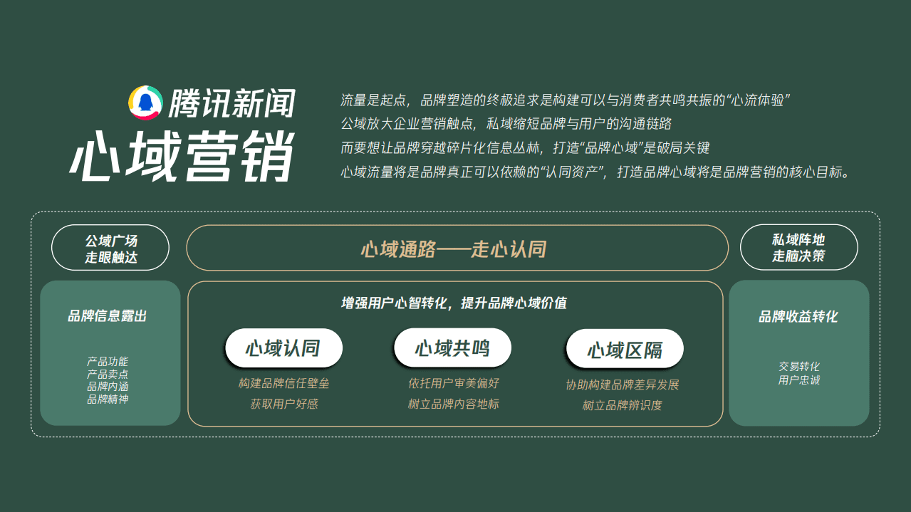 腾讯新闻：2022H2心域营销手册.pdf 第3页