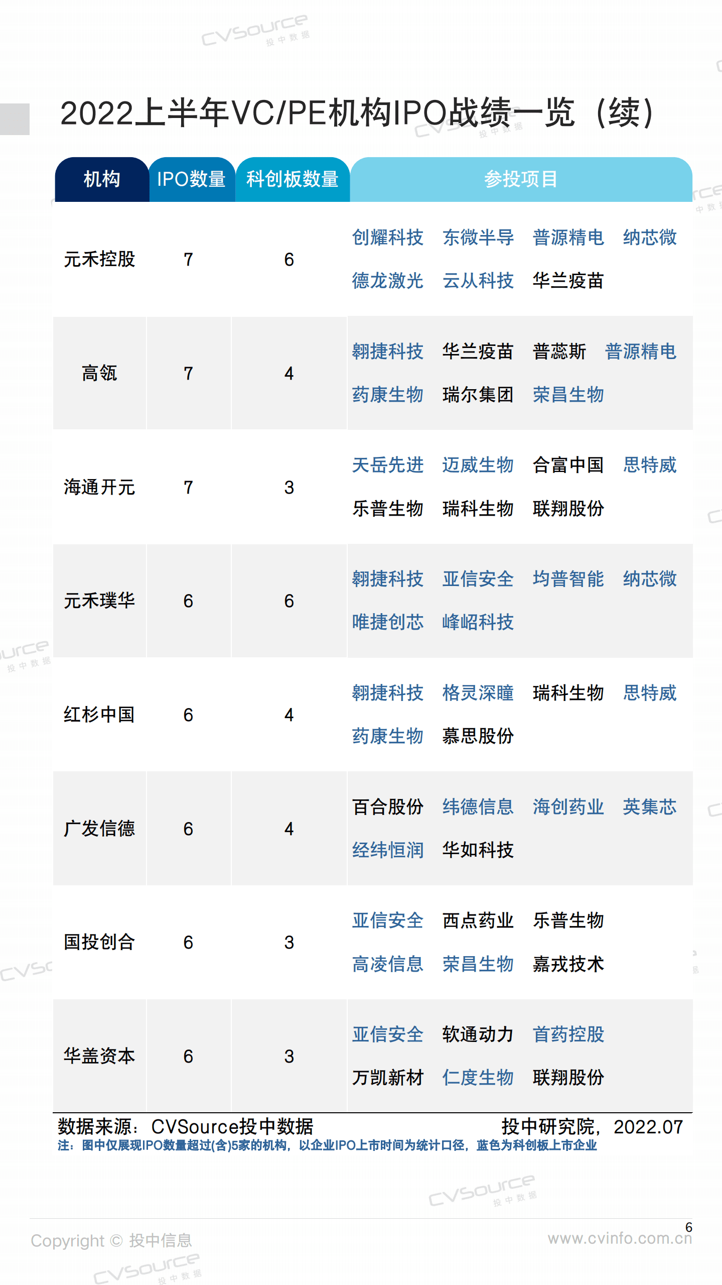 投中统计：2022上半年机构IPO战绩出炉-深创投战绩夺魁.pdf 第6页