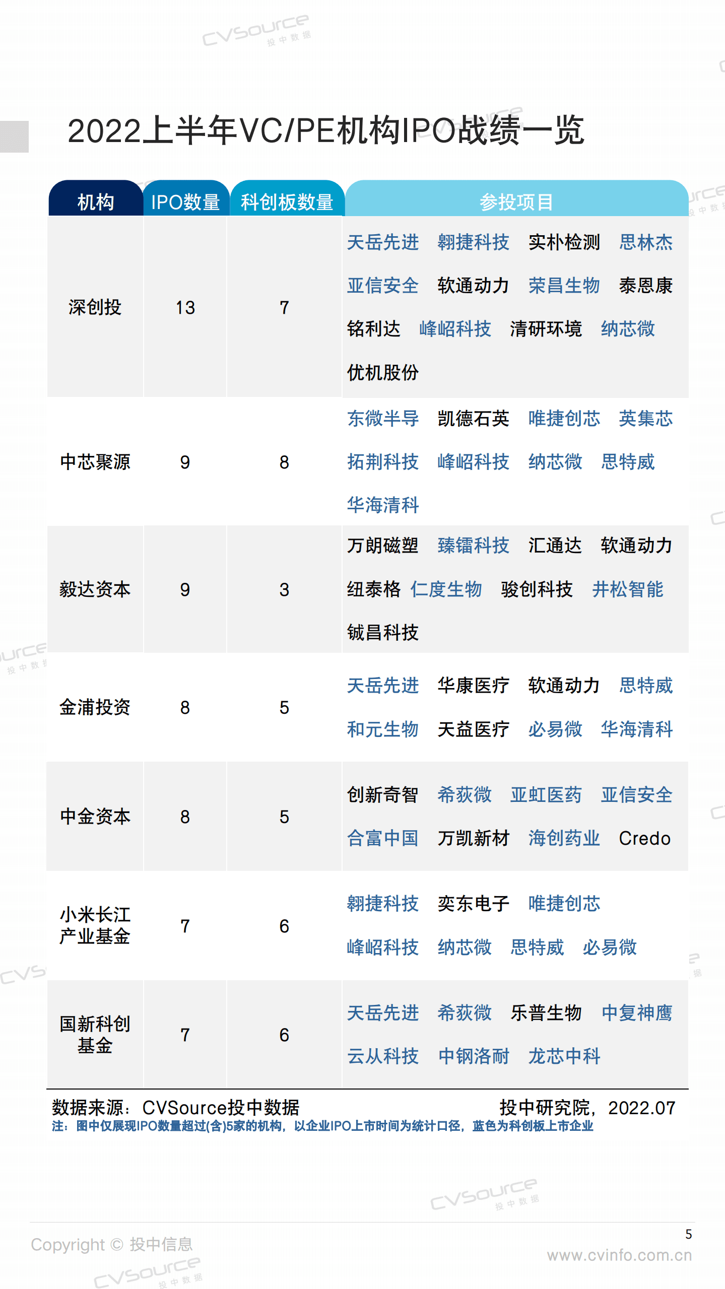 投中统计：2022上半年机构IPO战绩出炉-深创投战绩夺魁.pdf 第5页