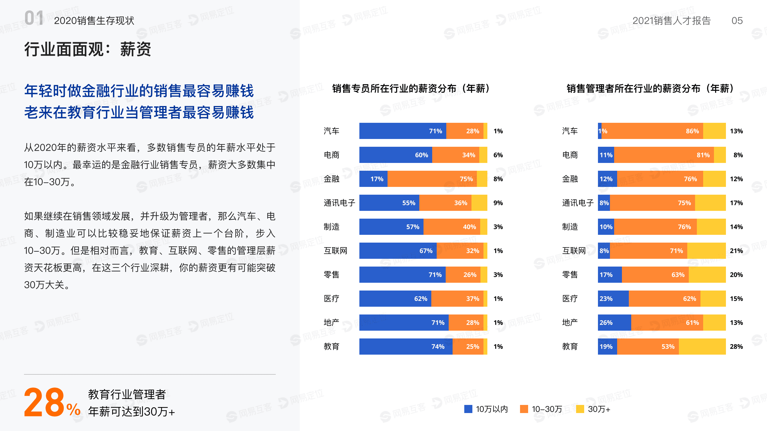 网易定位：2021销售人才报告.pdf 第6页