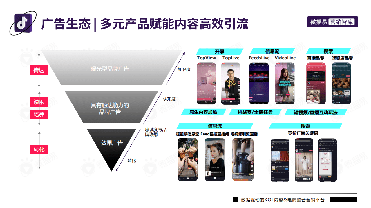 微播易：2022年抖音平台营销投放趋势报告.pdf 第6页