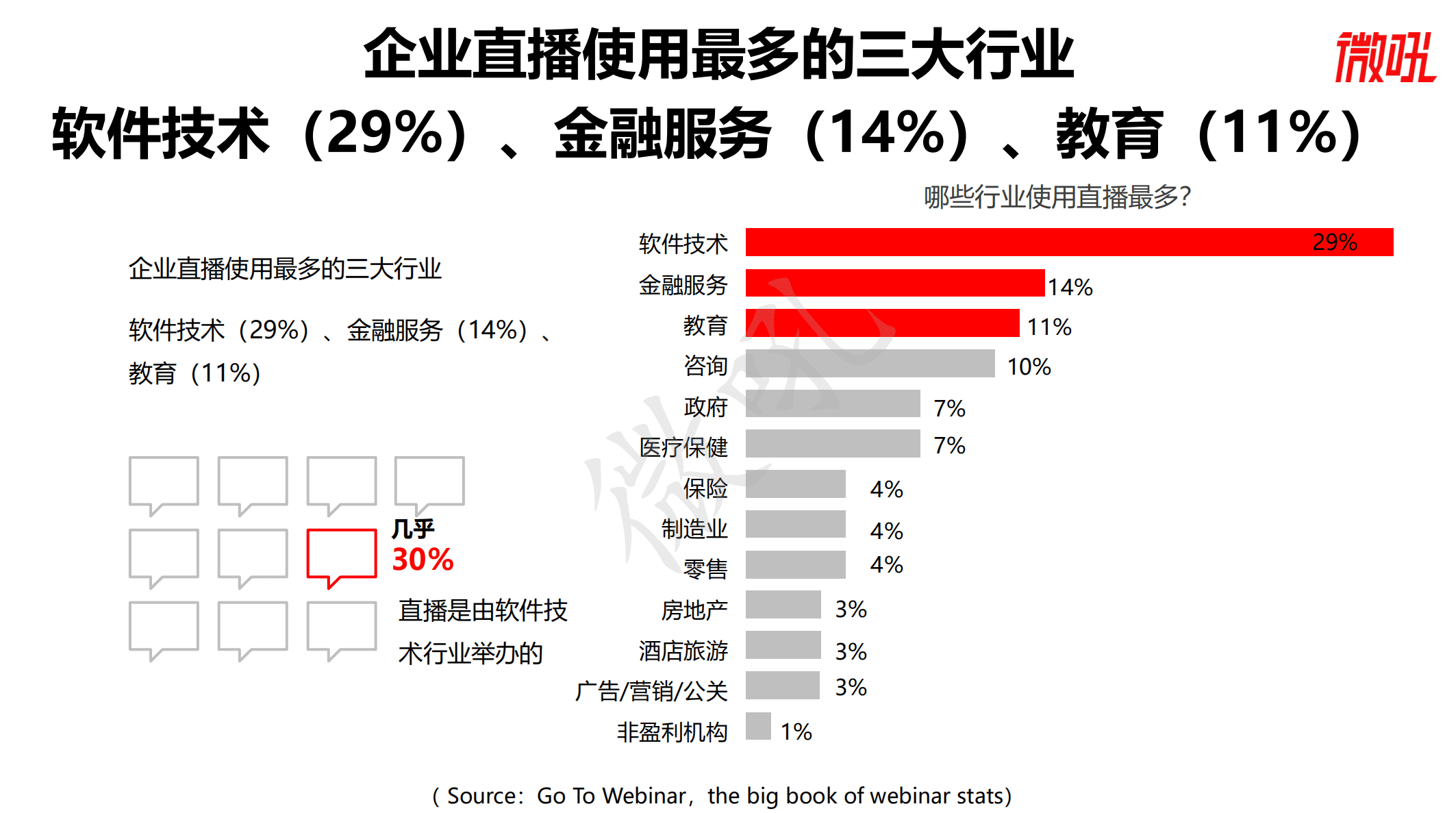 微吼：2022企业直播基准、预测与最佳策略.pdf 第6页