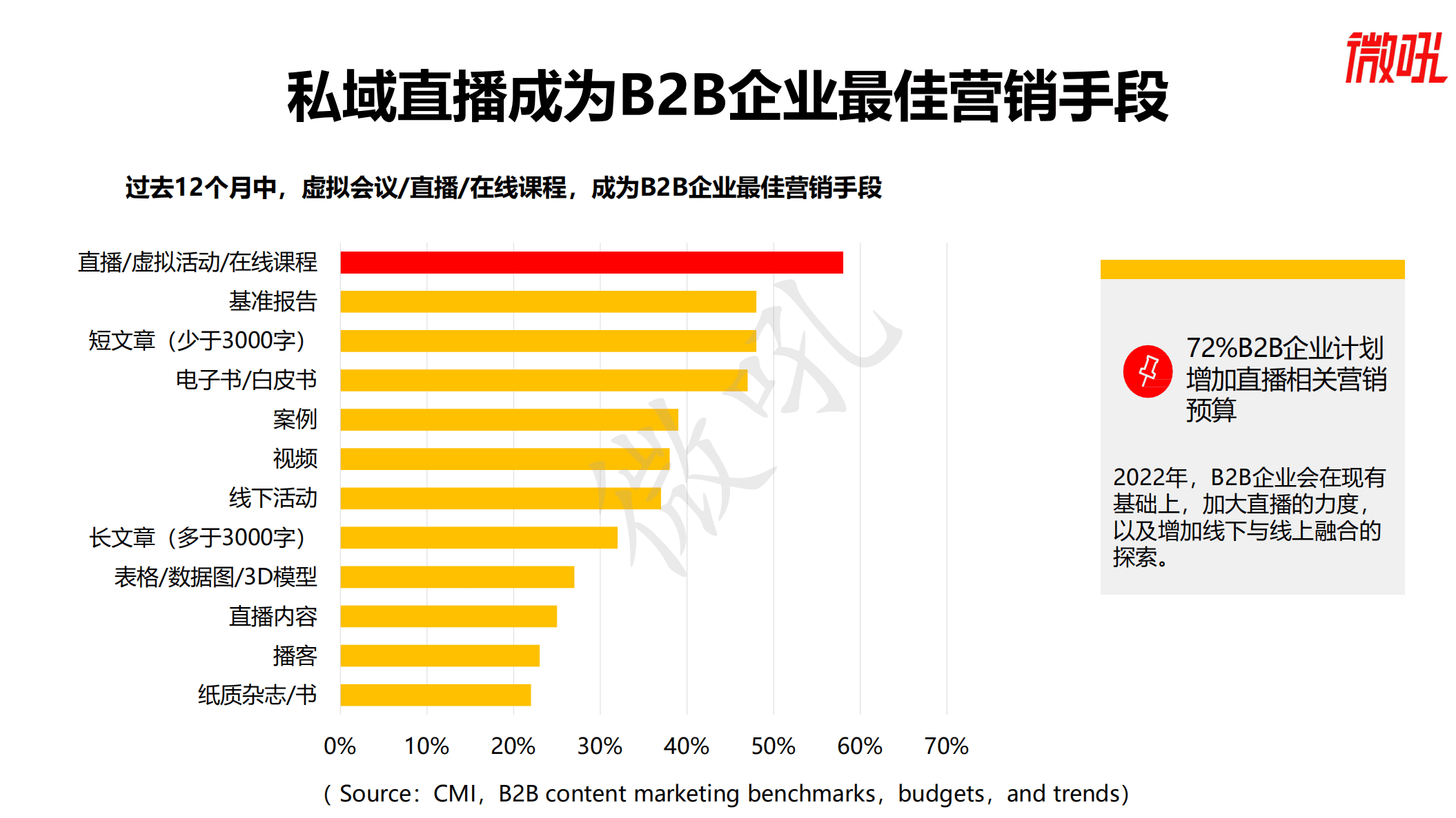 微吼：2022企业直播基准、预测与最佳策略.pdf 第5页