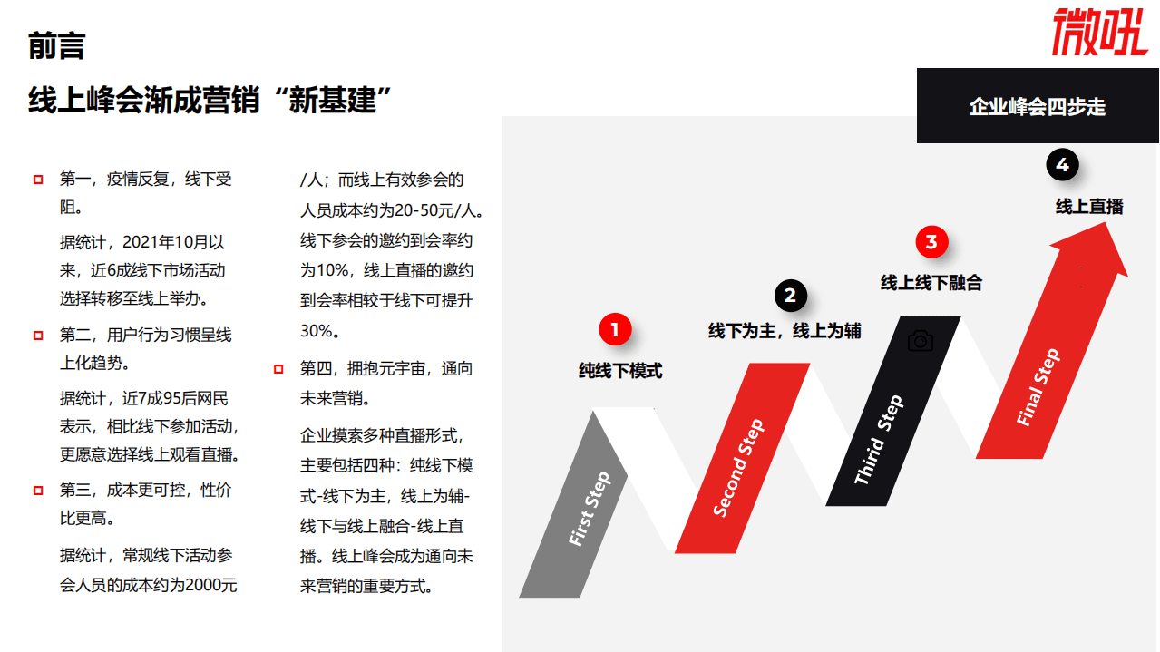 微吼：2022线上峰会直播实操指南.pdf 第3页