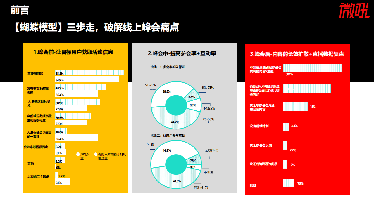 微吼：2022线上峰会直播实操指南.pdf 第5页