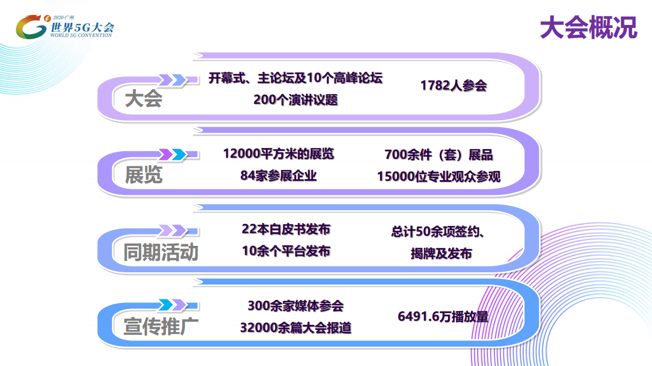 未来移动通信论坛：2020世界5G大会总结回顾PPT.pdf 第6页