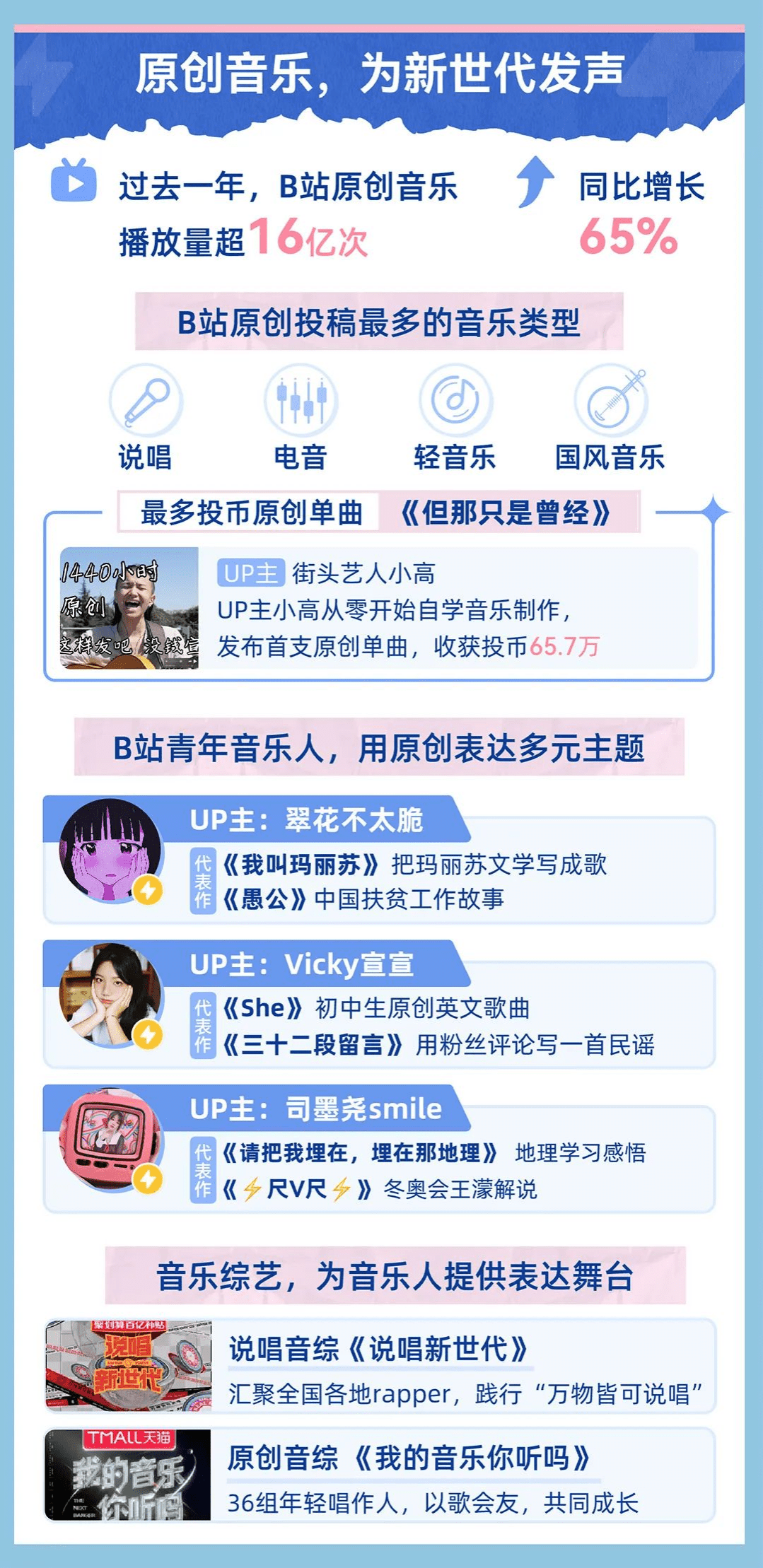 B站：2022音乐生态报告.pdf 第6页