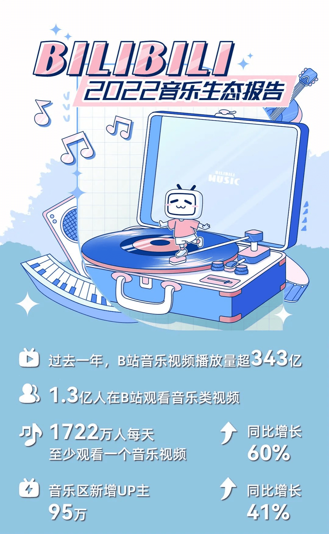 B站：2022音乐生态报告.pdf 第1页