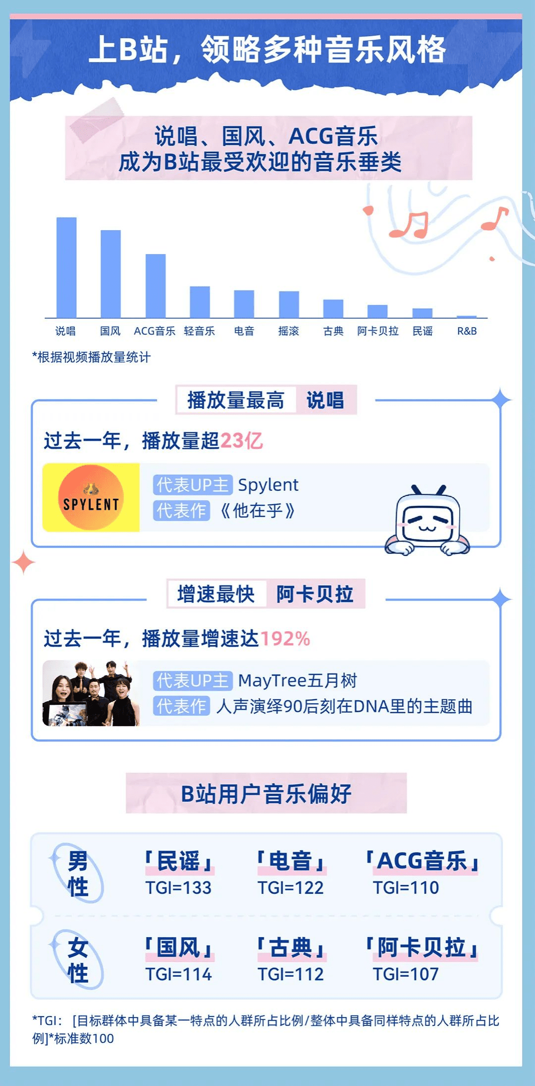 B站：2022音乐生态报告.pdf 第2页
