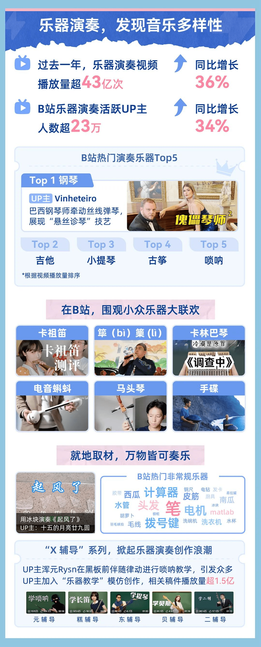 B站：2022音乐生态报告.pdf 第5页