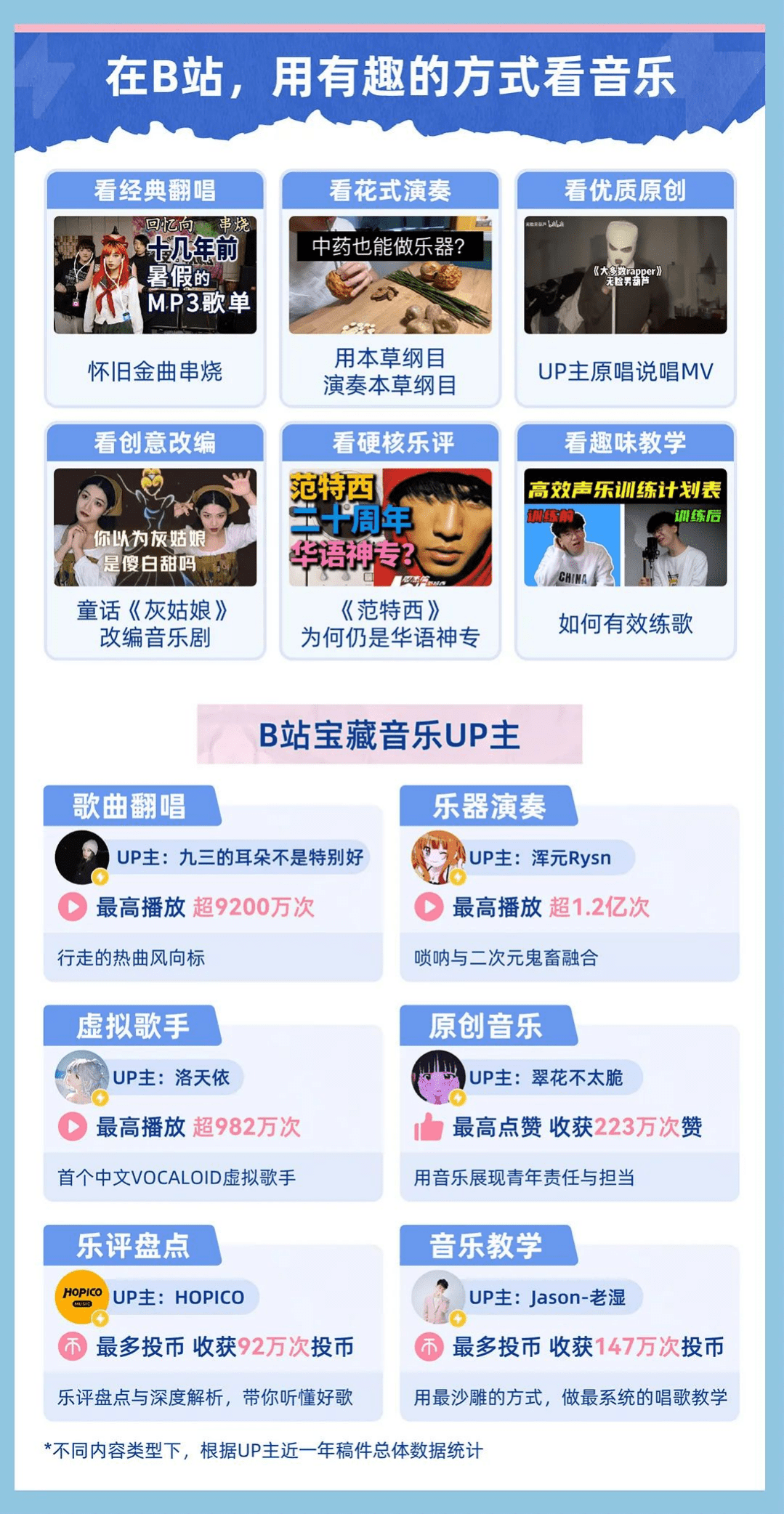 B站：2022音乐生态报告.pdf 第3页