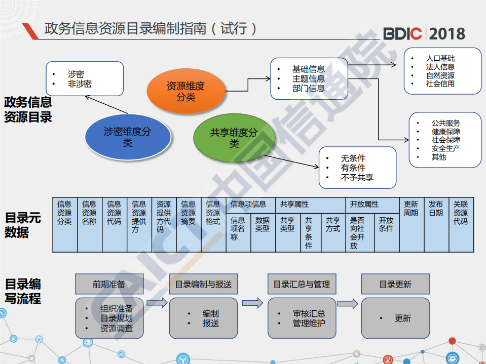 BDIC：2018年政务大数据现状与展望.pdf 第5页