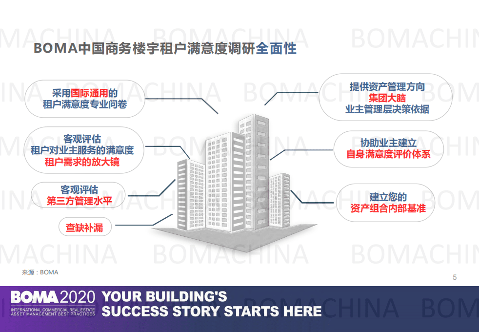 BOMA：中国2020年商务楼宇租户满意度基准报告.pdf 第5页