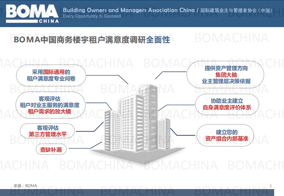 BOMA：中国2021年商务楼宇租户满意度基准报告.pdf 第5页