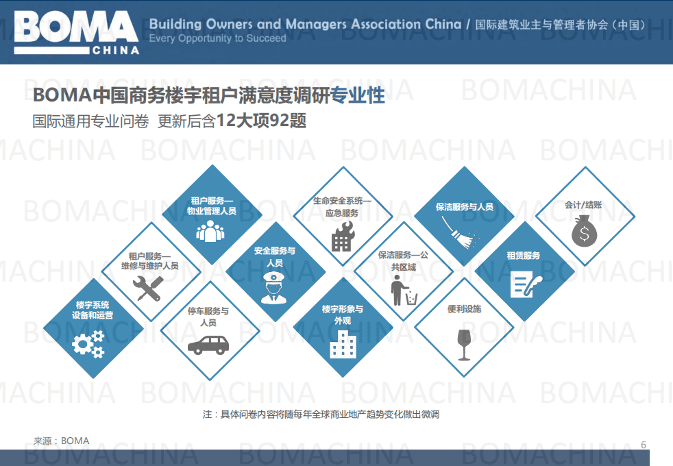 BOMA：中国2021年商务楼宇租户满意度基准报告.pdf 第6页