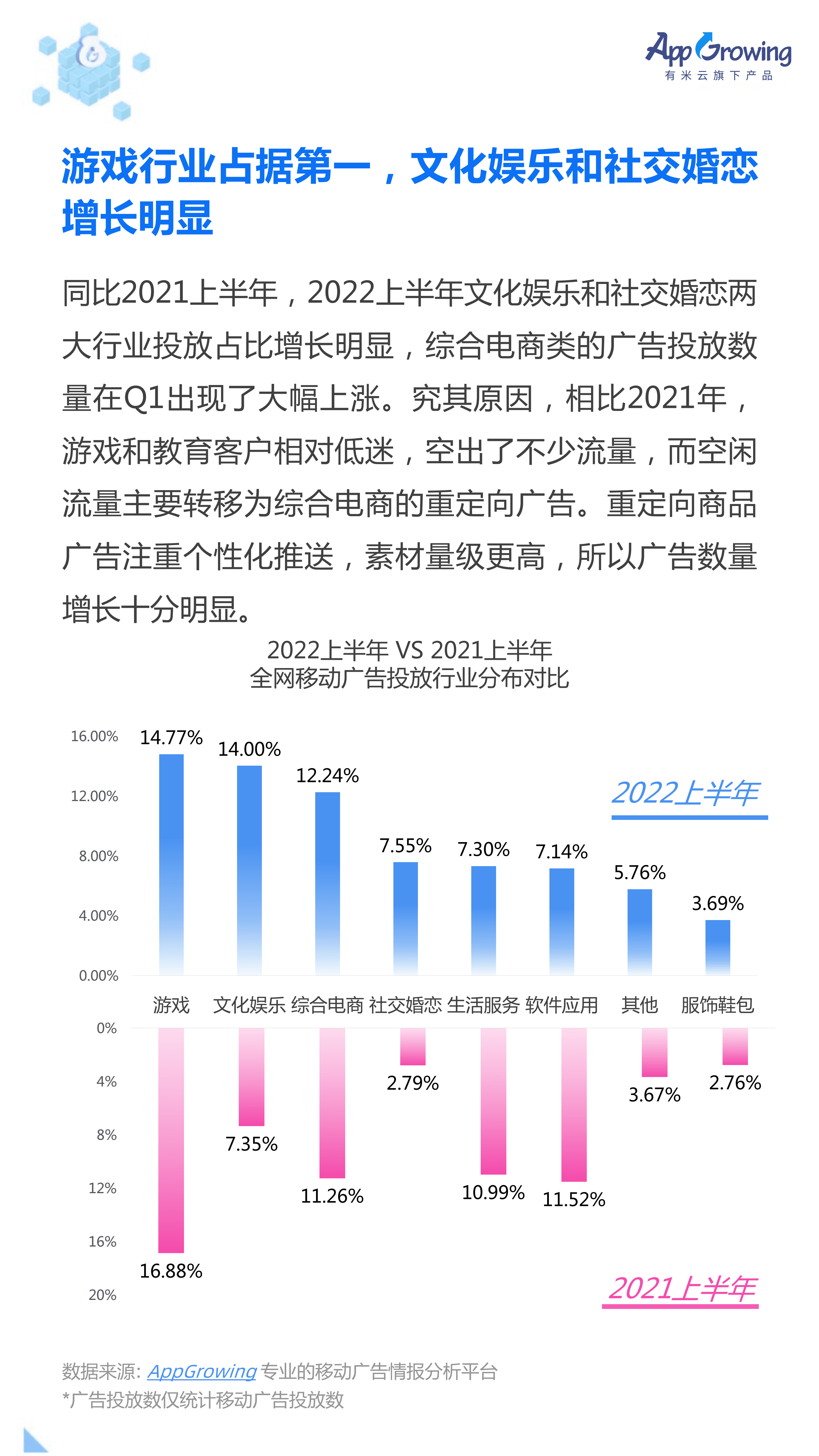 AppGrowing：2022上半年移动广告流量观察白皮书（上集）.pdf 第6页