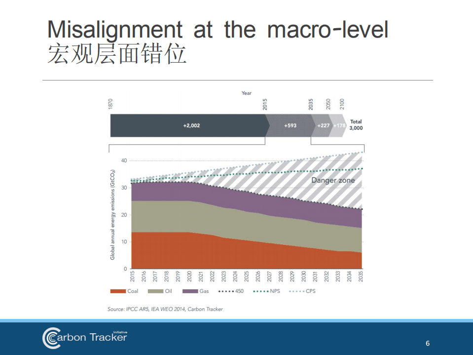 Carbon Tracker：2017年气候变化与化石燃料的金融风险分析报告.pdf 第6页