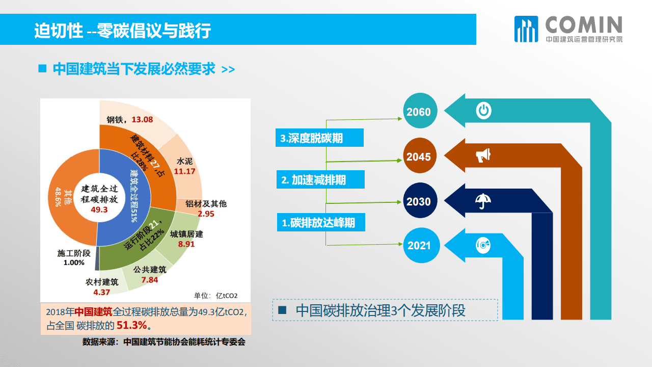 COMIN：2022年中国商务楼宇业主与租户如何成就零碳解决方案.pdf 第4页