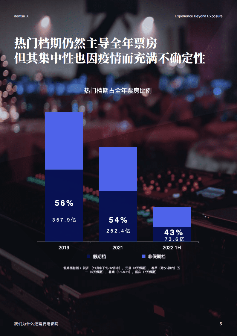 Dentsu X：我们为什么还需要电影院-2022年电影市场分析报告.pdf 第6页