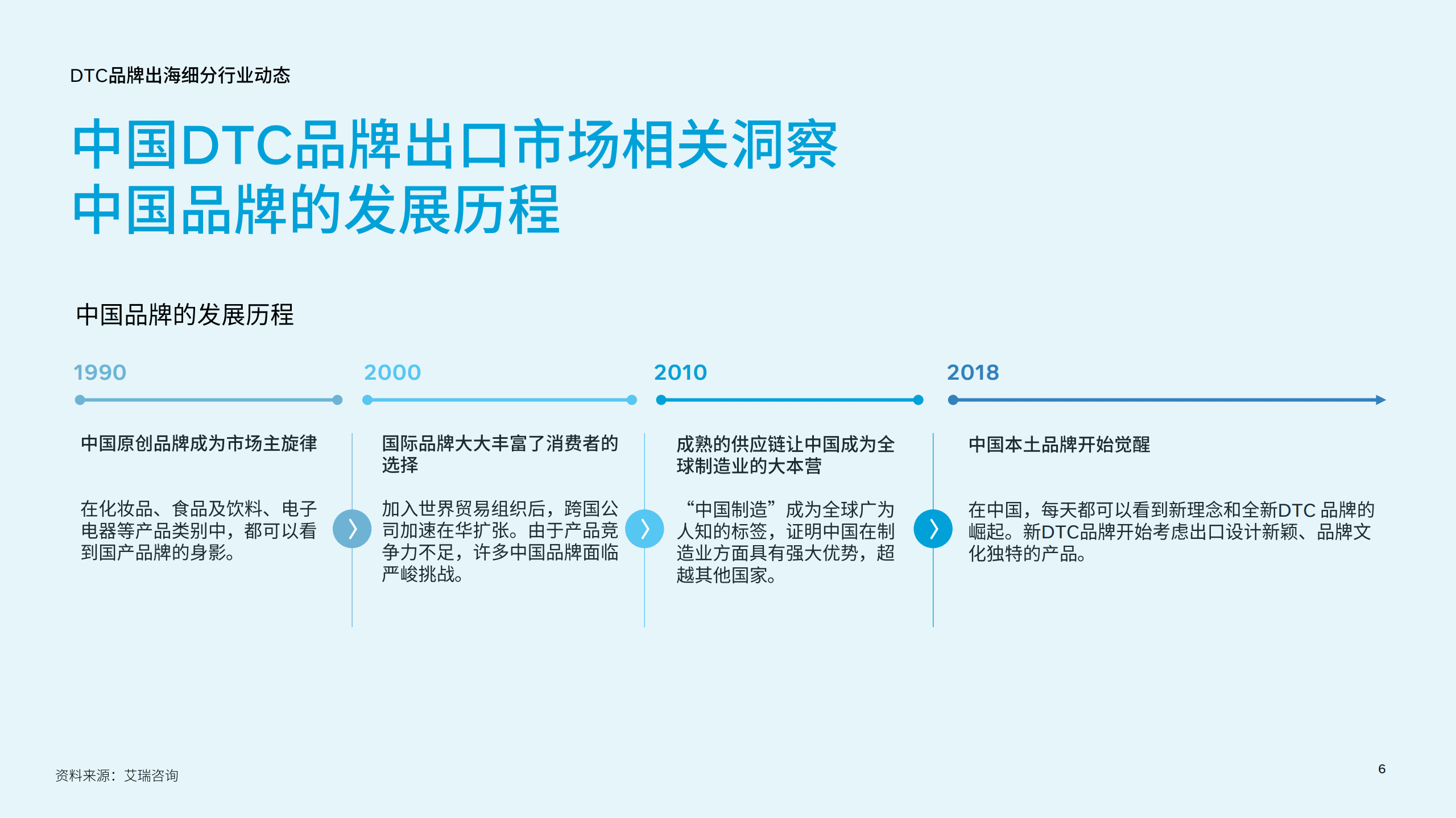 Facebook：DTC品牌出海行业报告及实操宝典.pdf 第6页