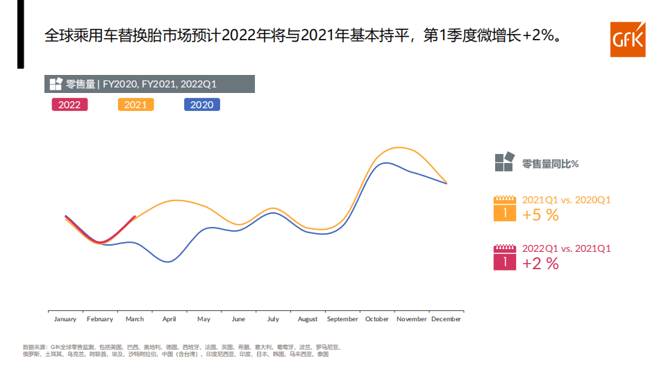 GfK：2022全球乘用车替换胎市场回顾及展望报告.pdf 第5页