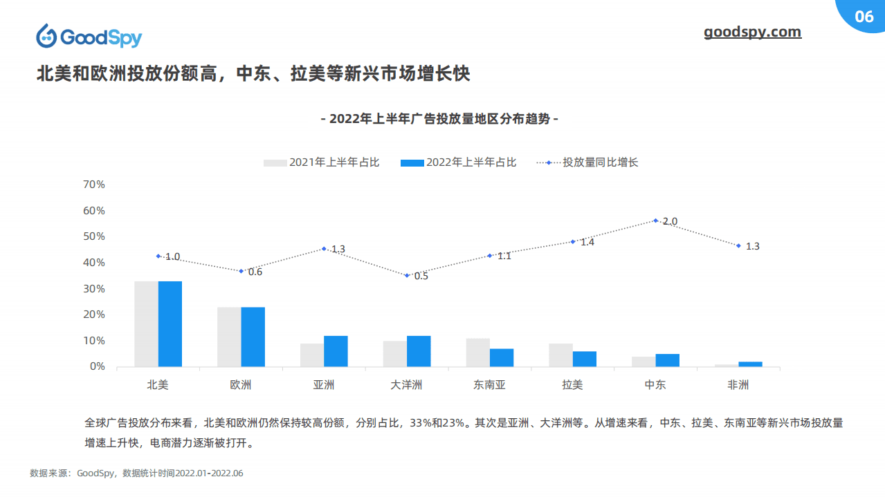 GoodSpy：2022年上半年独立站电商营销报告.pdf 第6页