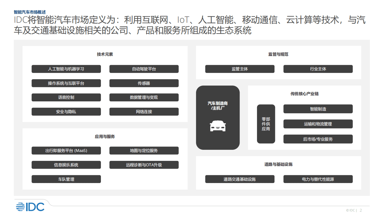 IDC：2022年智能汽车市场研究报告.pdf 第2页