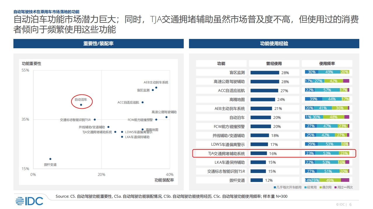 IDC：2022年智能汽车市场研究报告.pdf 第6页