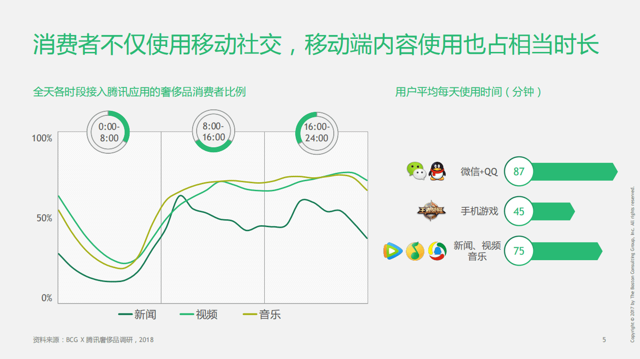 BCG&腾讯：2018中国奢侈品市场消费者数字行为洞察报告.pdf 第6页
