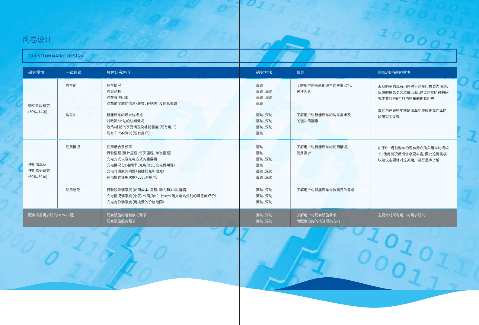 EVDATA：2016上海电动汽车消费者使用行为调查研究报告.pdf 第4页