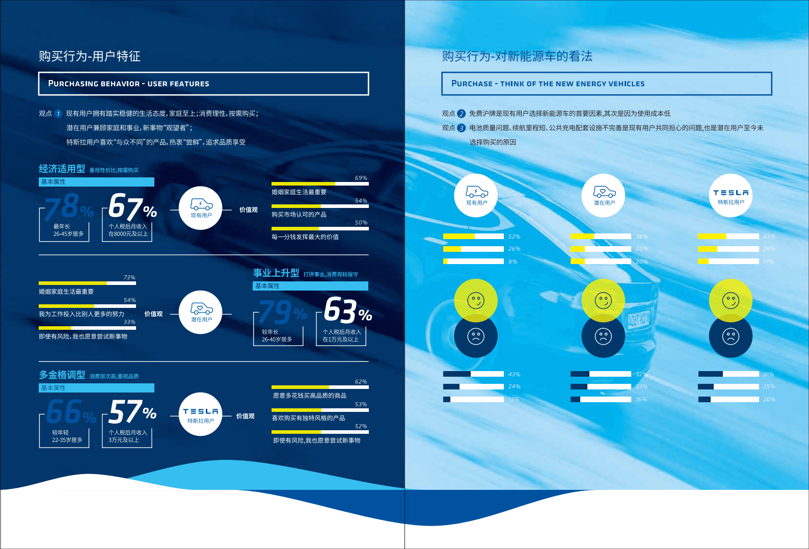 EVDATA：2016上海电动汽车消费者使用行为调查研究报告.pdf 第6页