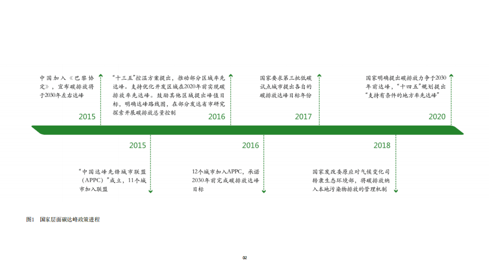 IPE：中国城市达峰指数（2020年）.pdf 第3页