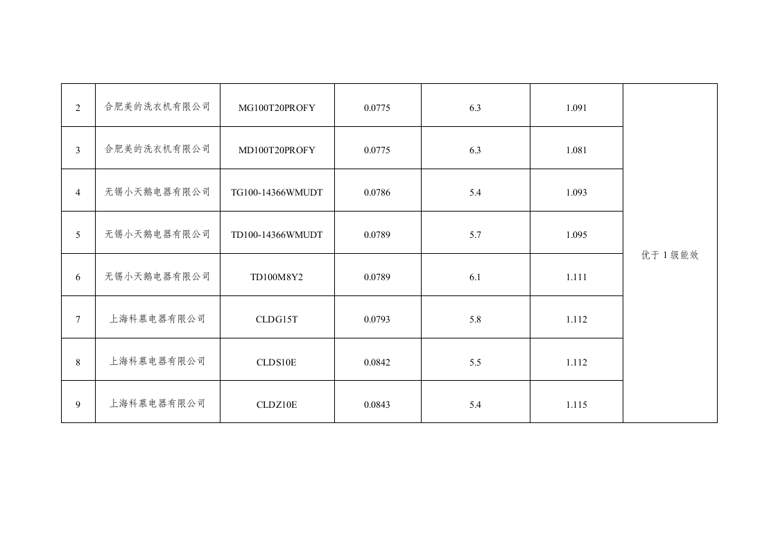 “能效之星”装备产品目录（2021）.docx 第3页