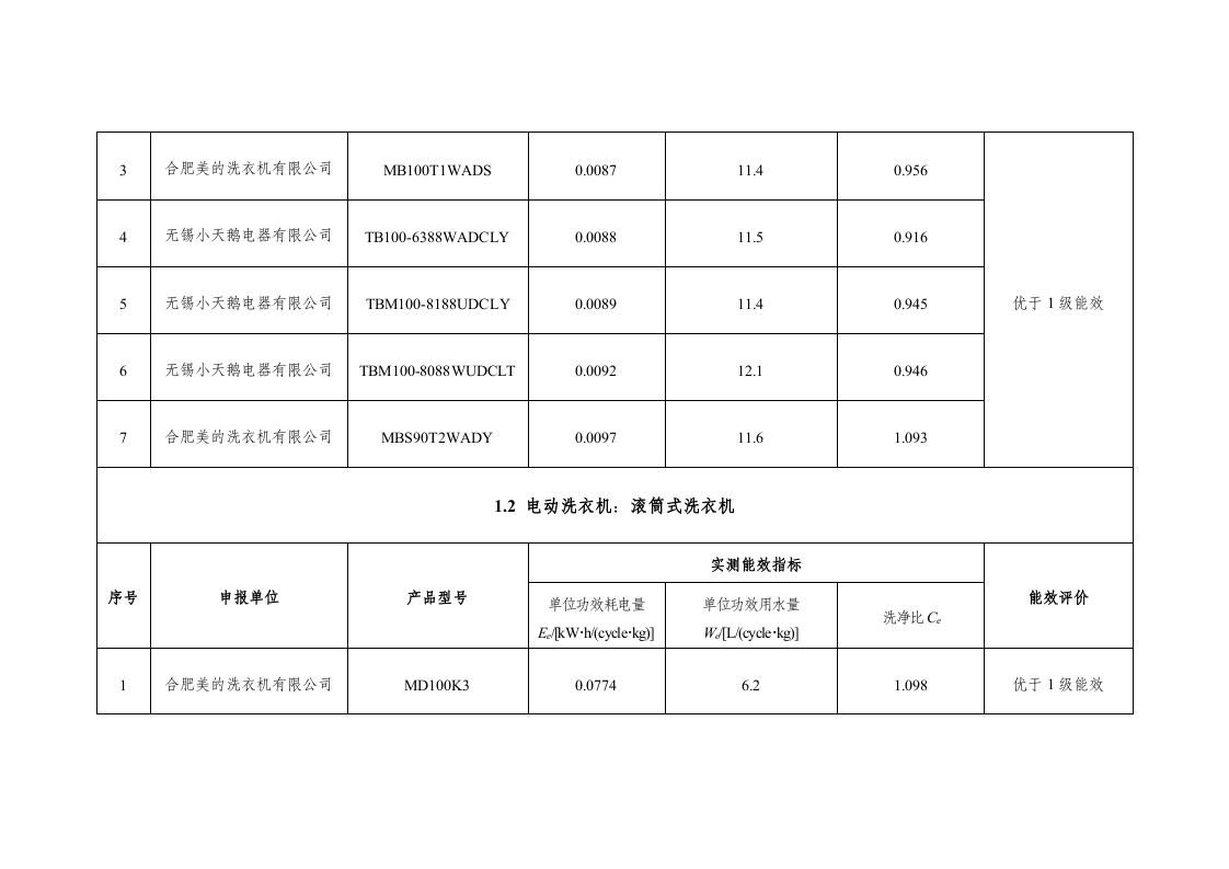 “能效之星”装备产品目录（2021）.docx 第2页