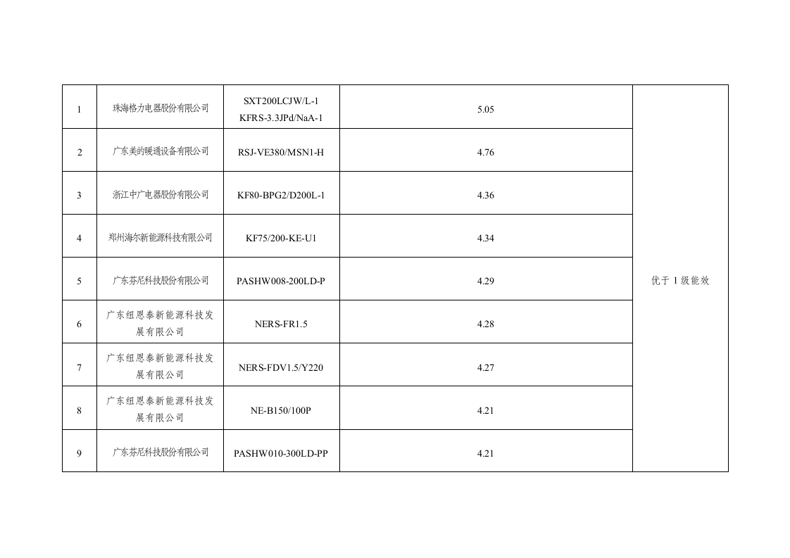 “能效之星”装备产品目录（2021）.docx 第6页