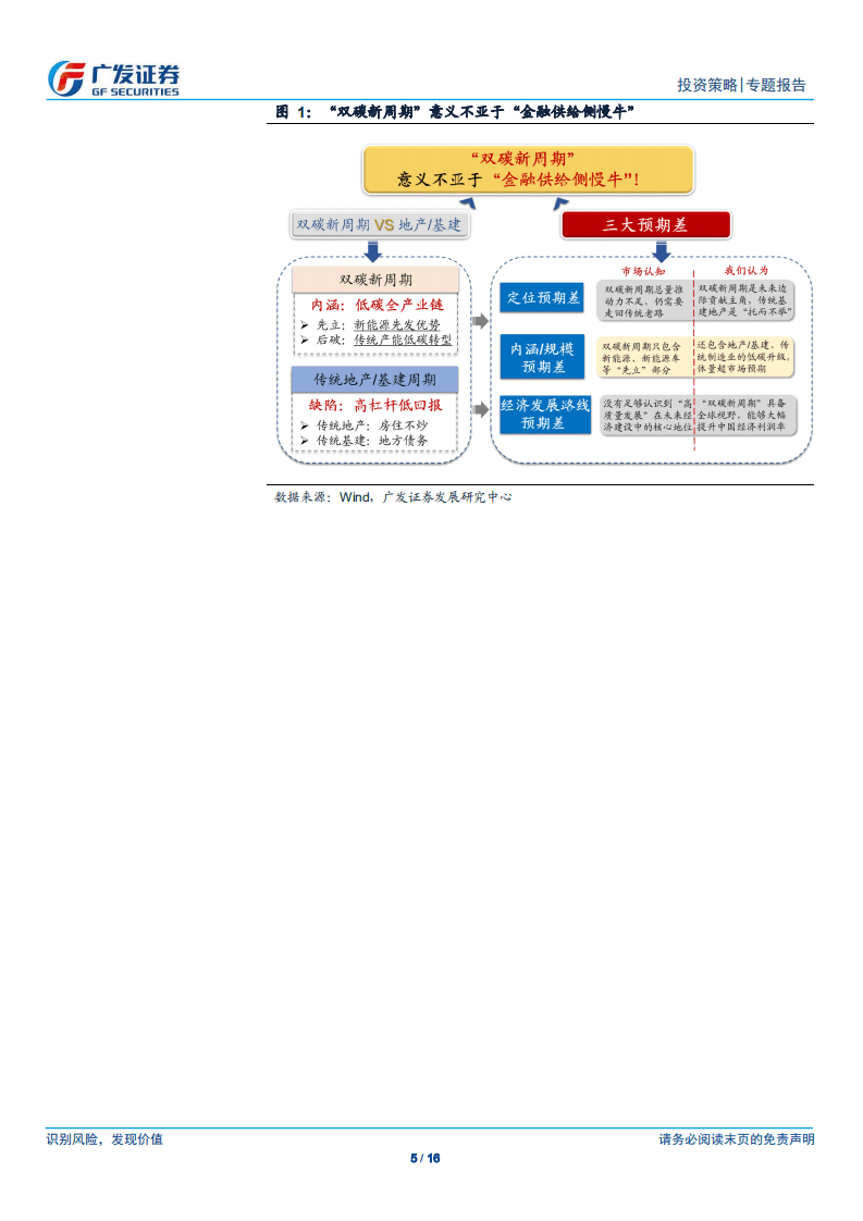 “双碳新周期”系列(一)：“双碳新周期”的立意何在？.pdf 第5页