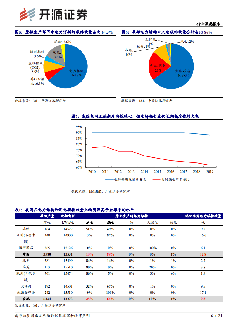 “碳中和”开源钢铁有色篇：“碳中和”催生商品供给侧重大重塑机遇-开源证券.pdf 第6页